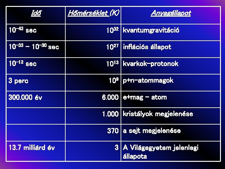 Idő Hőmérséklet (K) Anyagállapot 10 -43 sec 1032 kvantumgravitáció 10 -33 - 10 -30