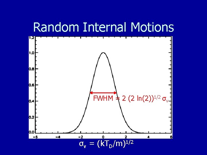 Random Internal Motions FWHM = 2 (2 ln(2))1/2 σv σv = (k. TD/m)1/2 