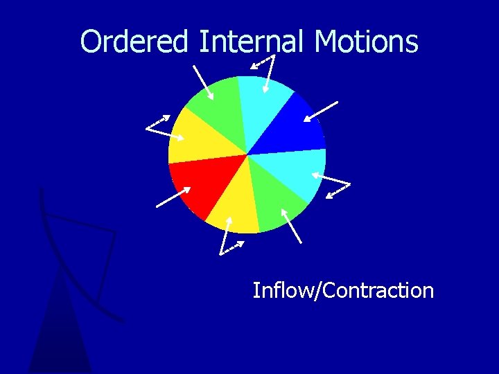 Ordered Internal Motions Inflow/Contraction 
