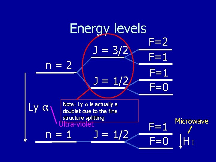 Energy levels J = 3/2 n=2 J = 1/2 Ly α Note: Ly α