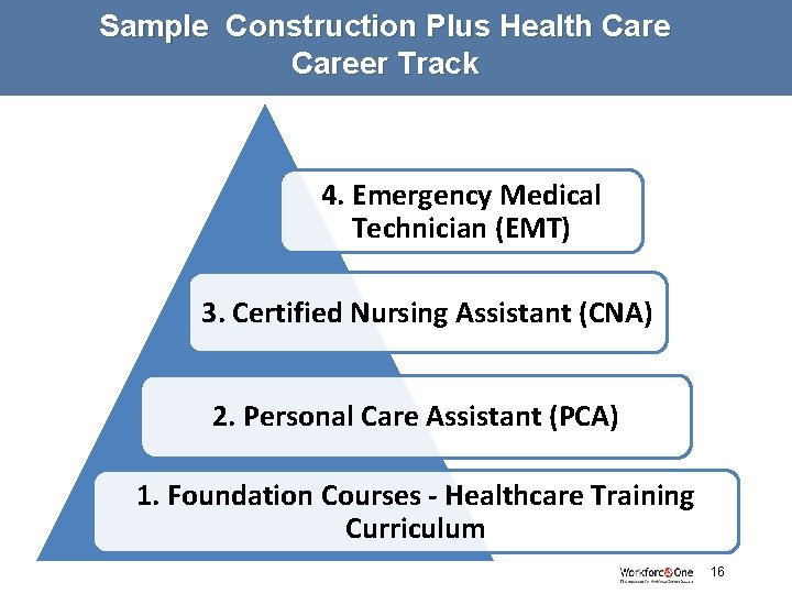 Sample Construction Plus Health Career Track 4. Emergency Medical Technician (EMT) 3. Certified Nursing