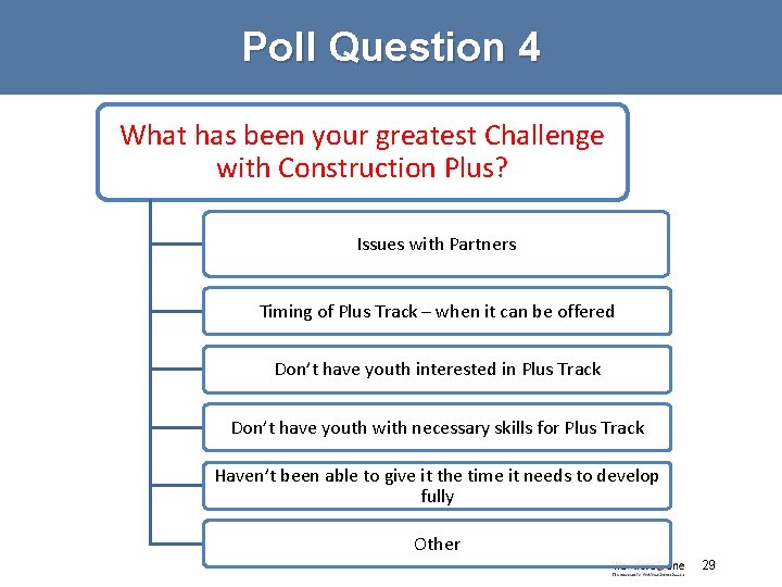 Poll Question 4 What has been your greatest Challenge with Construction Plus? Issues with