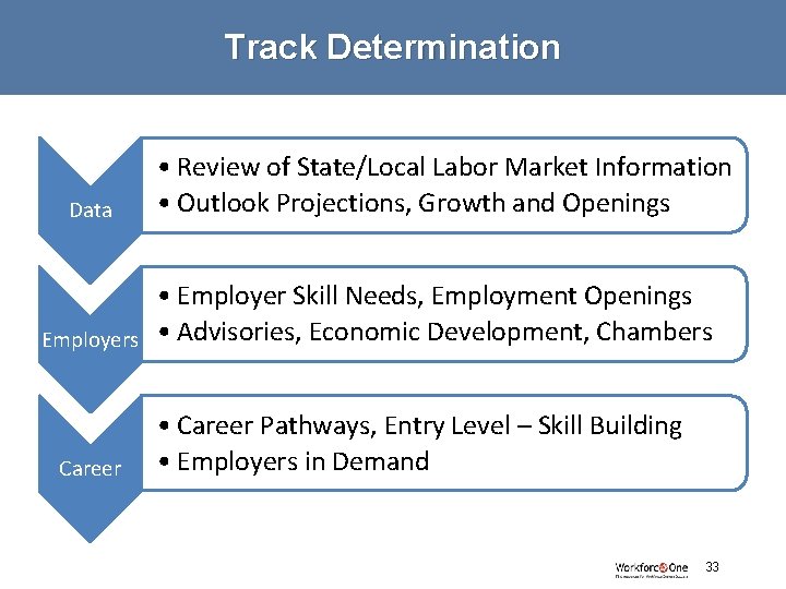 Track Determination Data Employers Career • Review of State/Local Labor Market Information • Outlook