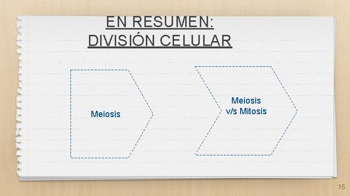 EN RESUMEN: DIVISIÓN CELULAR Meiosis v/s Mitosis 15 