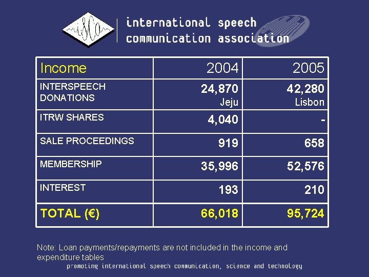 Income 2004 2005 INTERSPEECH DONATIONS 24, 870 42, 280 Jeju Lisbon ITRW SHARES 4,
