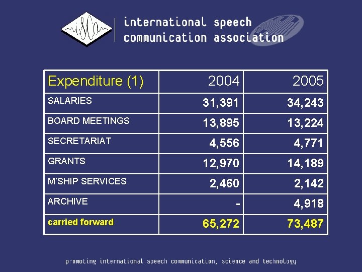 Expenditure (1) 2004 2005 SALARIES 31, 391 34, 243 BOARD MEETINGS 13, 895 13,