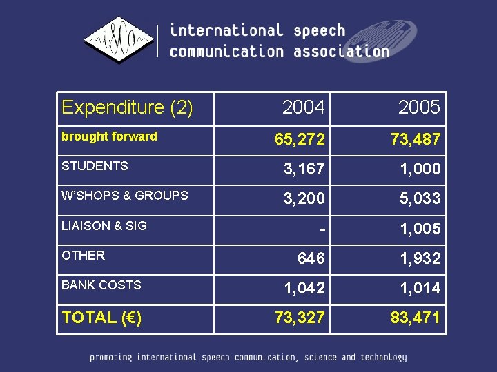 Expenditure (2) 2004 2005 65, 272 73, 487 STUDENTS 3, 167 1, 000 W’SHOPS