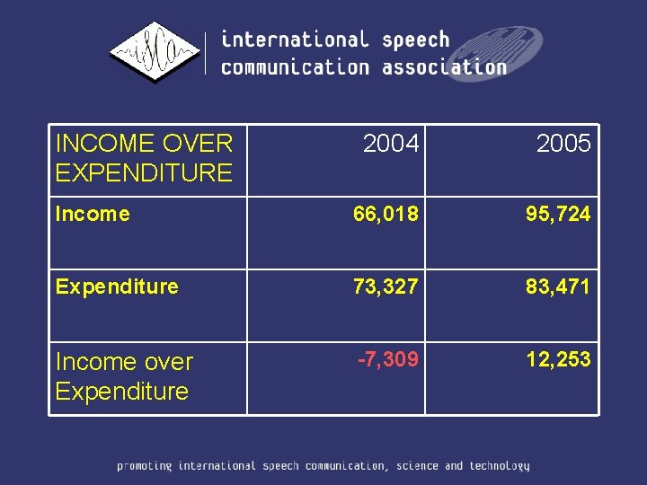 INCOME OVER EXPENDITURE 2004 2005 Income 66, 018 95, 724 Expenditure 73, 327 83,