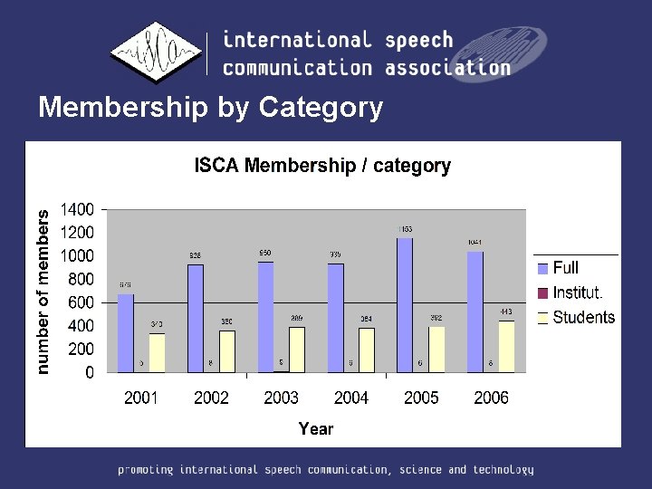 Membership by Category 