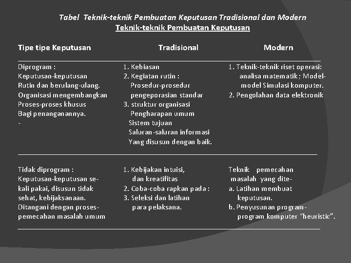 Tabel Teknik-teknik Pembuatan Keputusan Tradisional dan Modern Teknik-teknik Pembuatan Keputusan Tipe tipe Keputusan Tradisional