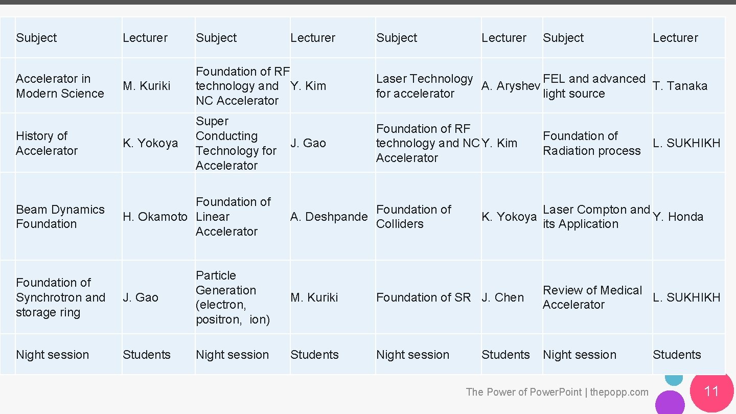 　 Subject Lecturer Subject M. Kuriki Foundation of RF technology and Y. Kim NC