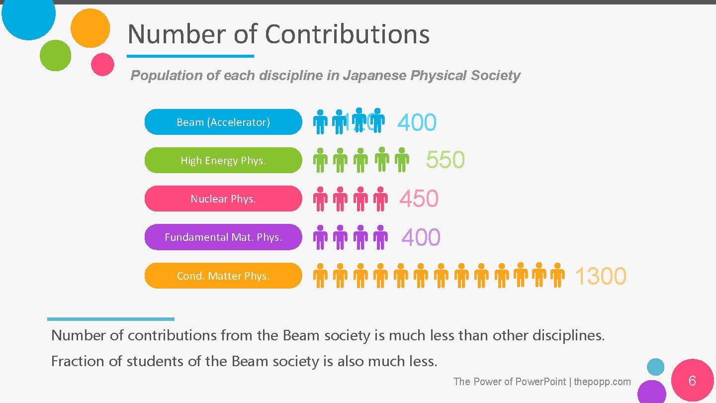 Number of Contributions Population of each discipline in Japanese Physical Society Beam (Accelerator) High