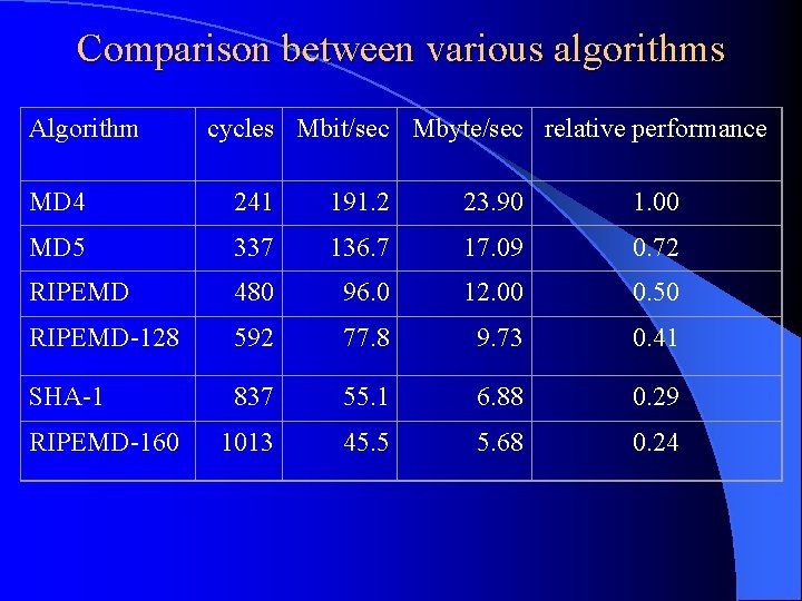 Comparison between various algorithms Algorithm cycles Mbit/sec Mbyte/sec relative performance MD 4 241 191.
