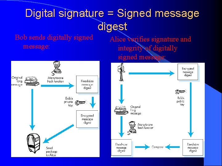 Digital signature = Signed message digest Bob sends digitally signed message: Alice verifies signature