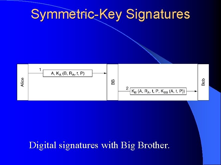 Symmetric-Key Signatures Digital signatures with Big Brother. 