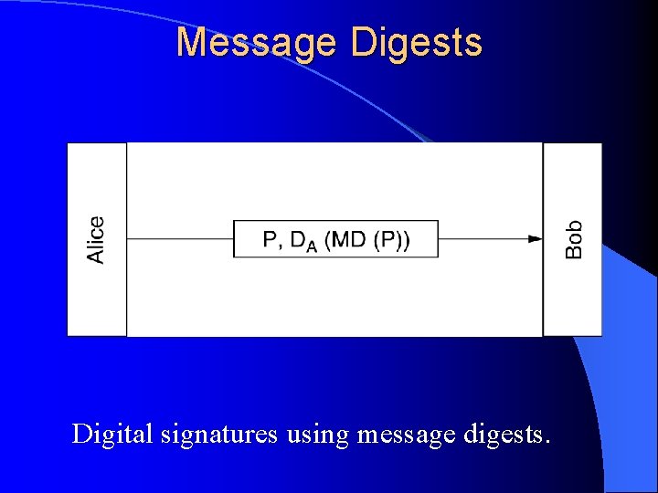 Message Digests Digital signatures using message digests. 