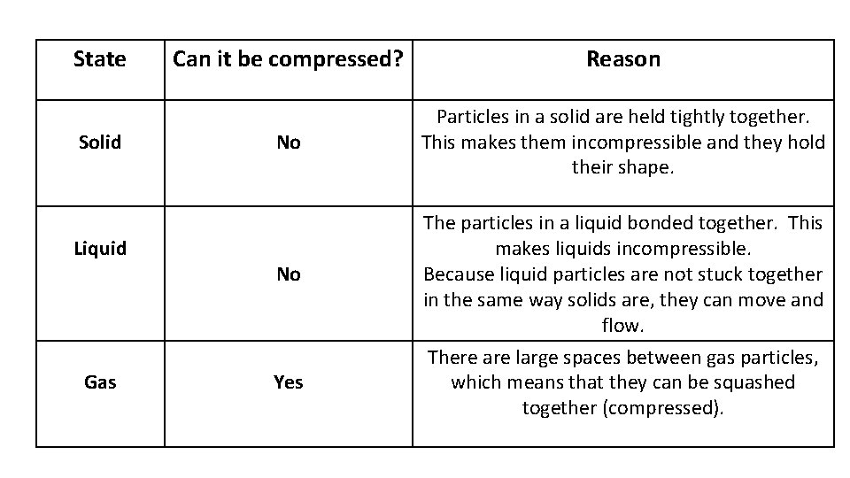 State Solid Liquid Gas Can it be compressed? Reason No Particles in a solid