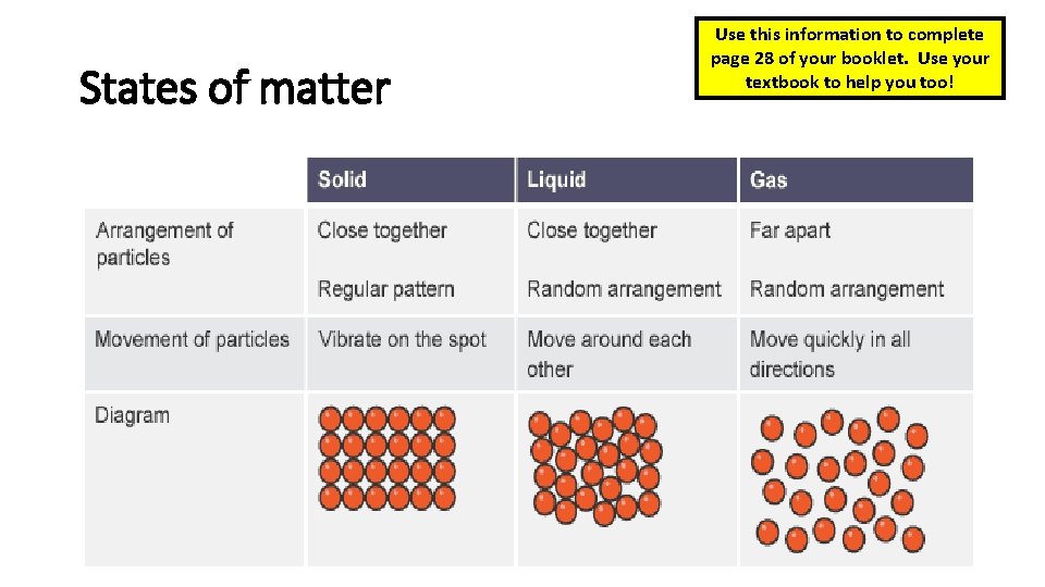 States of matter Use this information to complete page 28 of your booklet. Use