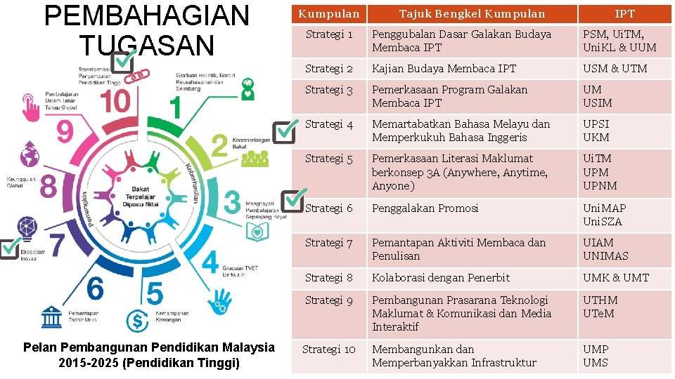 PEMBAHAGIAN TUGASAN Pelan Pembangunan Pendidikan Malaysia 2015 -2025 (Pendidikan Tinggi) Kumpulan Tajuk Bengkel Kumpulan