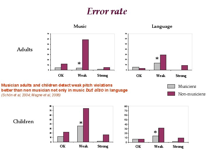 Error rate Music Adults Language 70 70 60 60 50 50 40 40 30