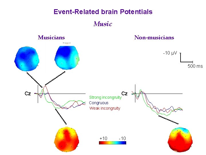 Event-Related brain Potentials Musicians Non-musicians -10 µV 500 ms Cz Cz Strong incongruity Congruous