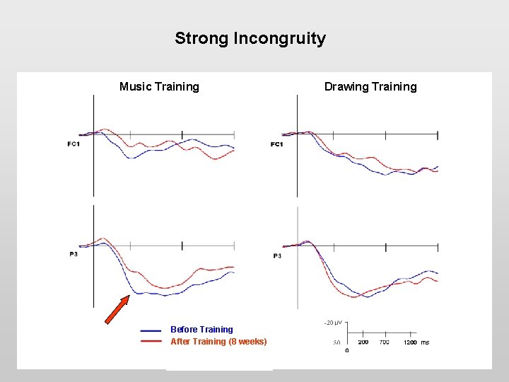 Strong Incongruity Music Training Before Training After Training (8 weeks) Drawing Training ms 