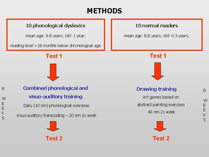 METHODS 10 phonological dyslexics 10 normal readers mean age: 9. 8 years; std: 1