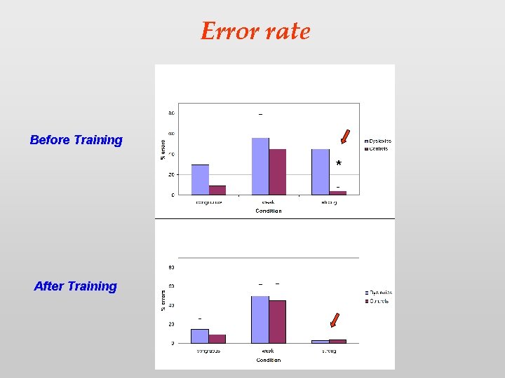 Error rate Before Training * After Training 