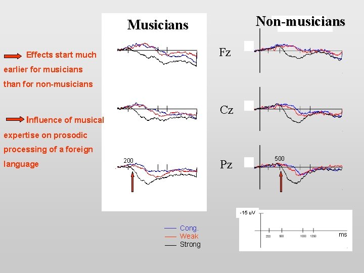 Non-musicians Musicians Fz Effects start much earlier for musicians than for non-musicians Cz Influence