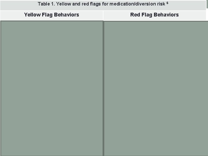 Table 1. Yellow and red flags for medication/diversion risk 6 Yellow Flag Behaviors Frequent