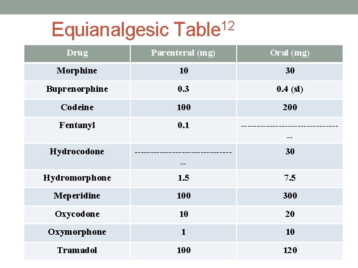 Equianalgesic Table 12 Drug Parenteral (mg) Oral (mg) Morphine 10 30 Buprenorphine 0. 3