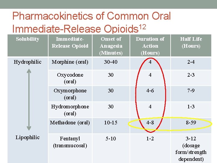 43 Pharmacokinetics of Common Oral Immediate-Release Opioids 12 Solubility Immediate. Release Opioid Onset of