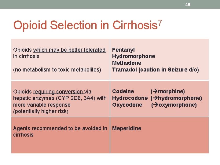 46 Opioid Selection in Cirrhosis 7 Opioids which may be better tolerated in cirrhosis