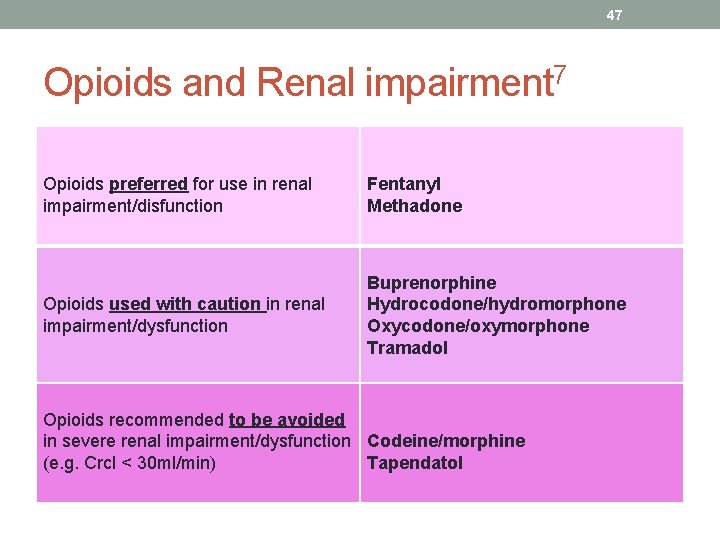 47 Opioids and Renal impairment 7 Opioids preferred for use in renal impairment/disfunction Fentanyl