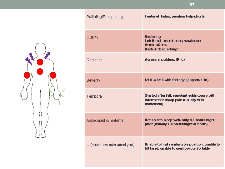 57 Palliating/Precipitating Fentanyl helps, position helps/hurts Quality Radiating Left Hand numbness, weakness Arms Sore,