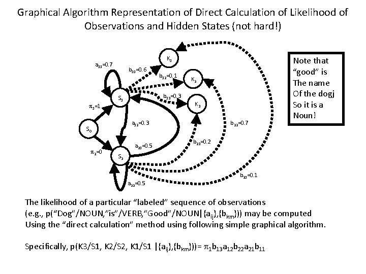 Graphical Algorithm Representation of Direct Calculation of Likelihood of Observations and Hidden States (not