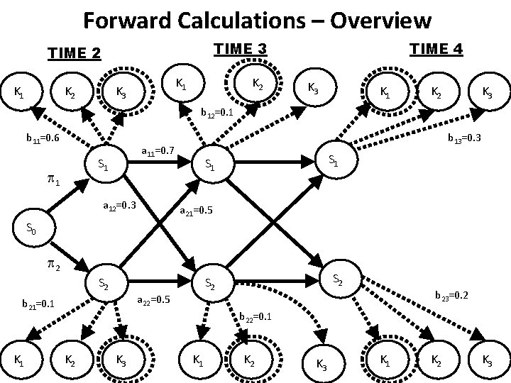 Forward Calculations – Overview TIME 3 TIME 2 K 1 K 3 K 2