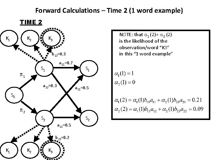 Forward Calculations – Time 2 (1 word example) TIME 2 K 1 K 2