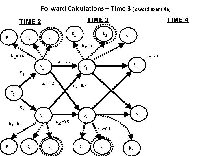 Forward Calculations – Time 3 (2 word example) TIME 3 TIME 2 K 1