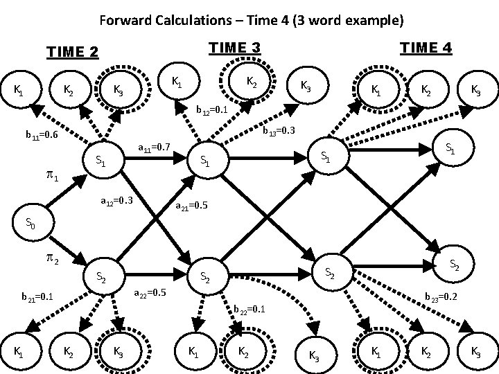 Forward Calculations – Time 4 (3 word example) TIME 3 TIME 2 K 1