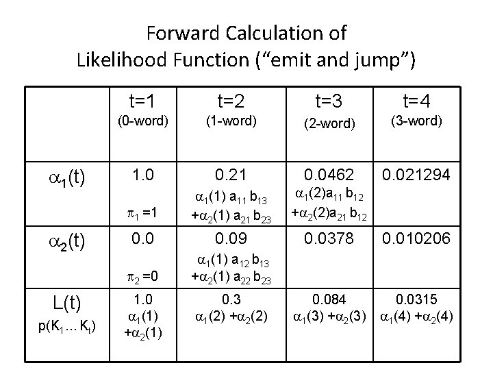 Forward Calculation of Likelihood Function (“emit and jump”) 1(t) 2(t) L(t) p(K 1… Kt)