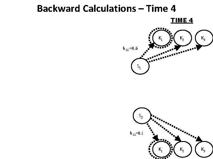 Backward Calculations – Time 4 TIME 4 K 1 K 2 K 3 b