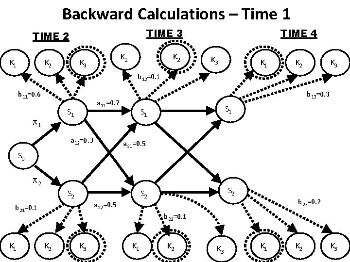 Backward Calculations – Time 1 TIME 3 TIME 2 K 1 K 3 K