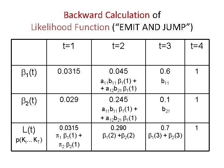 Backward Calculation of Likelihood Function (“EMIT AND JUMP”) t=1 t=2 t=3 t=4 1(t) 0.