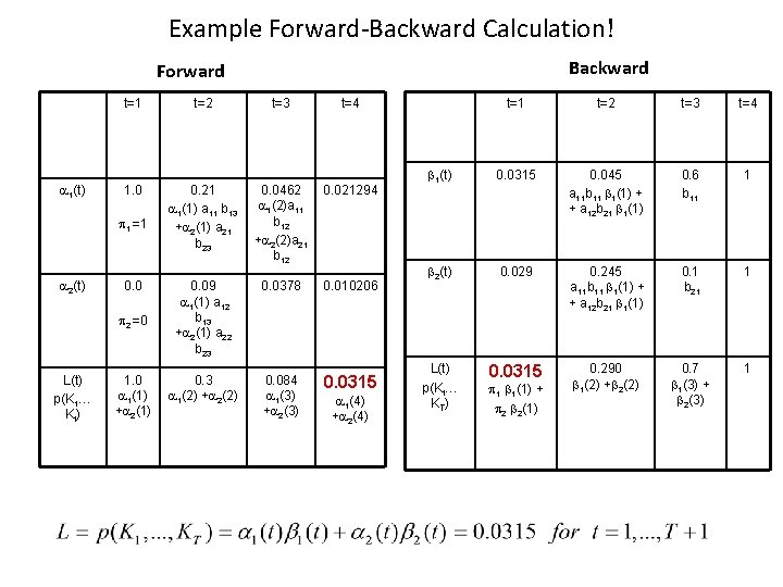 Example Forward-Backward Calculation! Backward Forward 1(t) t=1 t=2 t=3 t=4 1. 0 0. 21