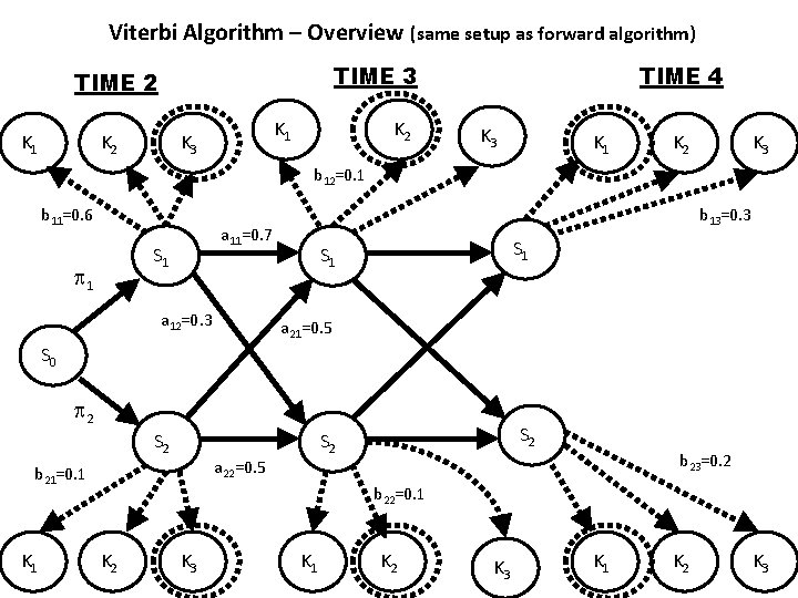 Viterbi Algorithm – Overview (same setup as forward algorithm) TIME 3 TIME 2 K