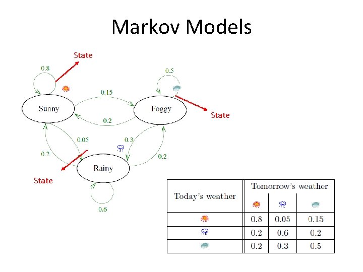 Markov Models State 