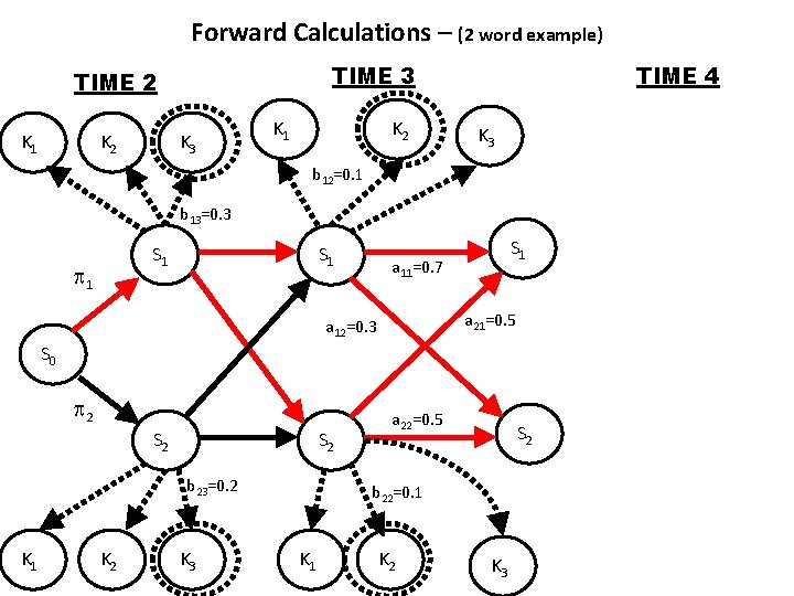 Forward Calculations – (2 word example) TIME 3 TIME 2 K 1 K 2