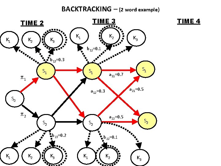 BACKTRACKING – (2 word example) TIME 3 TIME 2 K 1 K 2 K