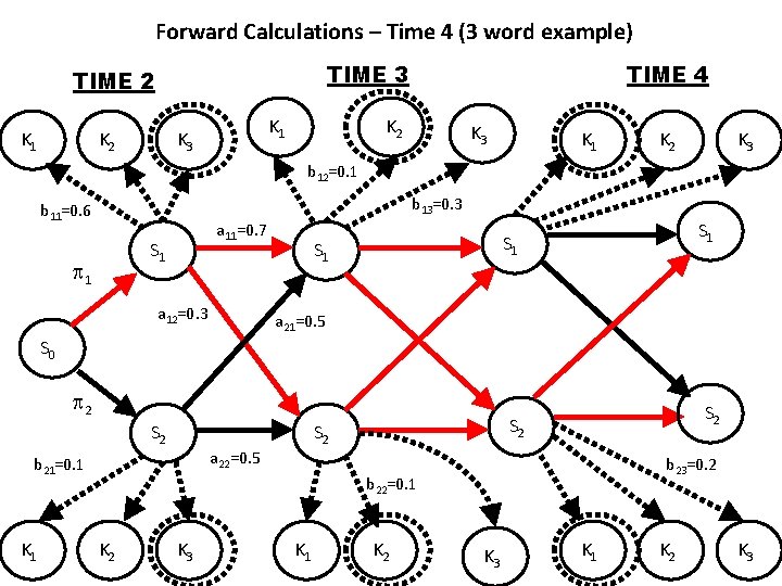 Forward Calculations – Time 4 (3 word example) TIME 3 TIME 2 K 1